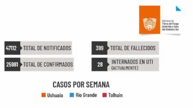 Coronavirus: 524 nuevos positivos en la provincia