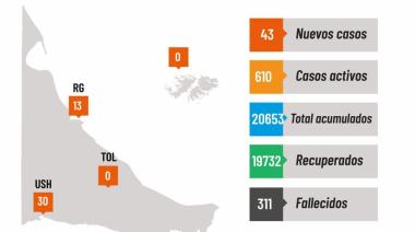 Coronavirus: 43 nuevos positivos en TDF