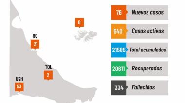 Coronavirus: 76 nuevos positivos en TDF
