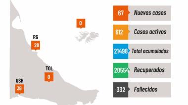 Ushuaia registró dos nuevos fallecidos por COVID-19