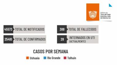 COVID-19: 542 nuevos positivos en la provincia esta semana