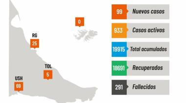 Coronavirus: tres nuevos fallecidos en la provincia