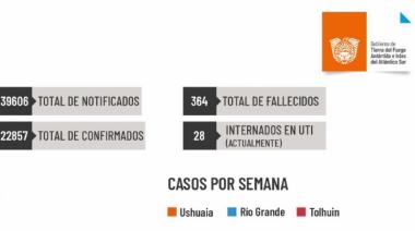Se mantiene estable la situación epidemiológica en la provincia