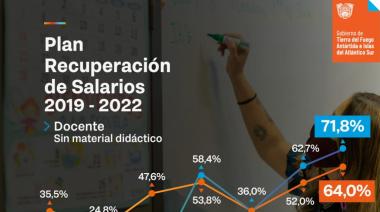 Desde el inicio de la gestión actual los salarios públicos provinciales alcanzan en promedio más de un 300% de aumento