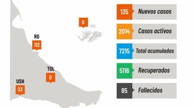 Coronavirus: 197 casos nuevos en Río Grande y 49 en Ushuaia