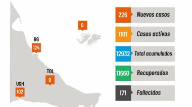Coronavirus Hoy: 134 nuevos positivos en Río Grande y 132 en Ushuaia