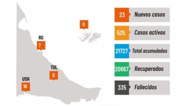 Este sábado se ha registrado solo 23 nuevos positivos en la provincia por coronavirus
