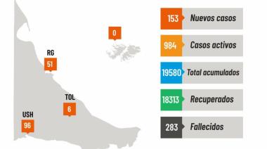 Los nuevos casos positivos por Coronavirus en la provincia siguen aumentando